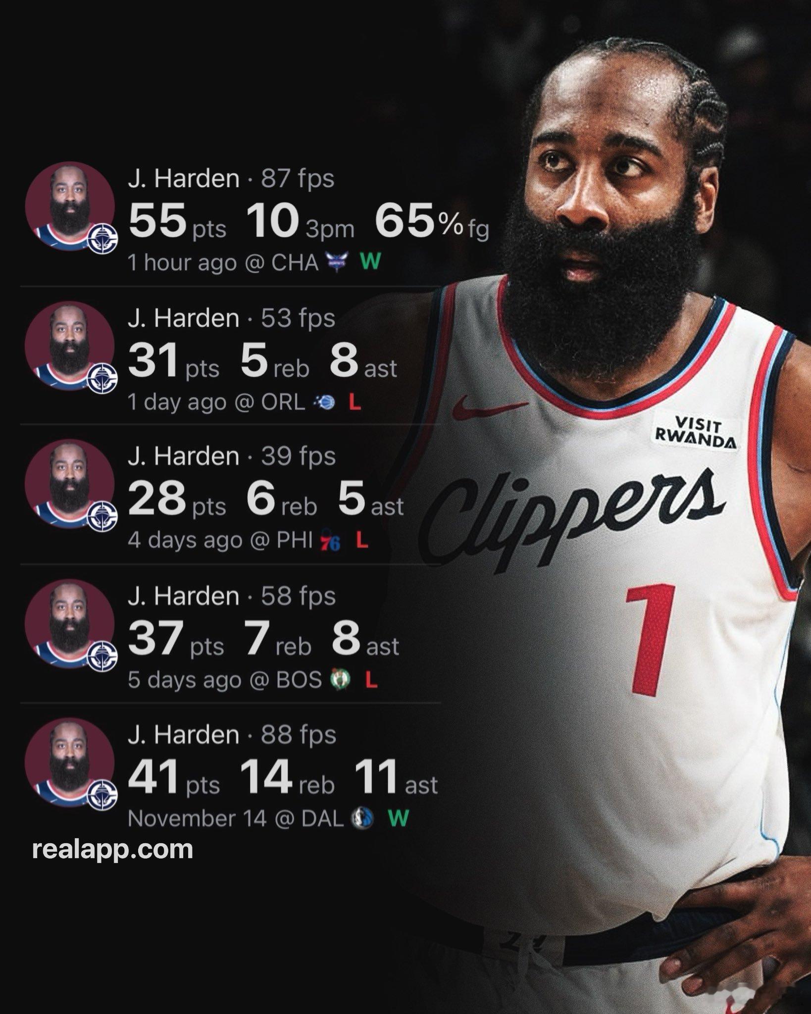 哈登今天轻取55分🔥他与科比·布莱恩特并列NBA历史50+得分场次排行榜第三位