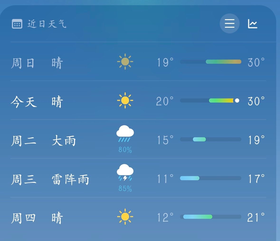 这什么破天气 现在三十度 明天又十几度了