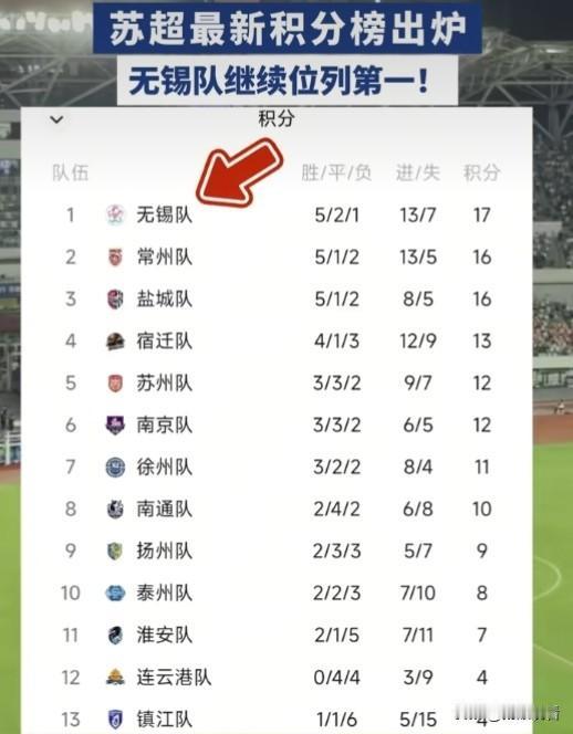 苏超第15周战局大反转！无锡队稳住榜首，狠狠领跑全场⚽

2026江苏城市足球联