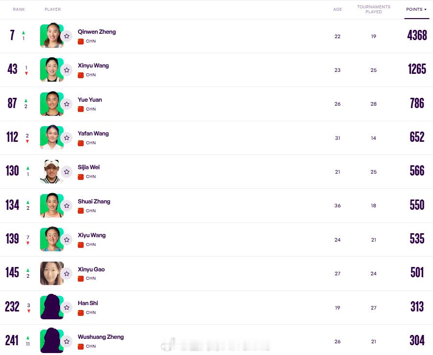 最新一期中国大陆球员WTA单打世界排名TOP300[围观]7.郑钦文43.王欣瑜