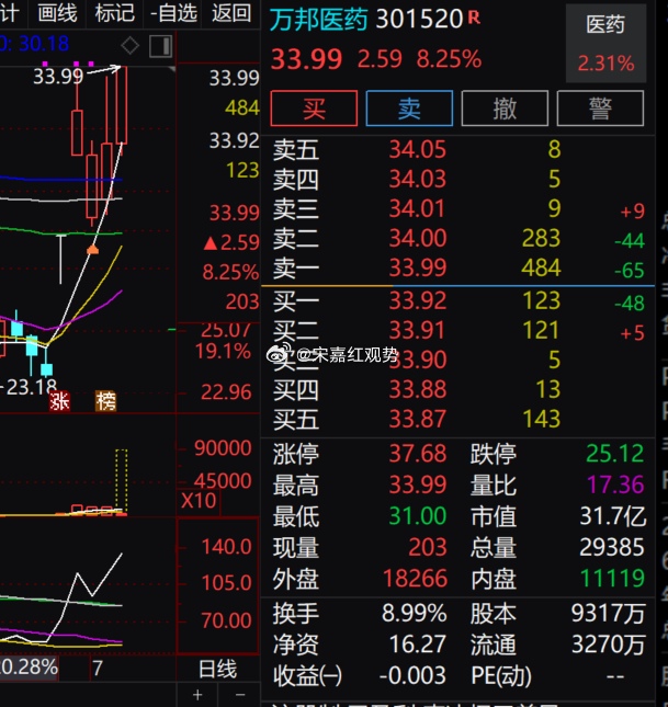 $万邦医药 sz301520$ 早盘大涨 8.25% 报 33.99 元，触及日