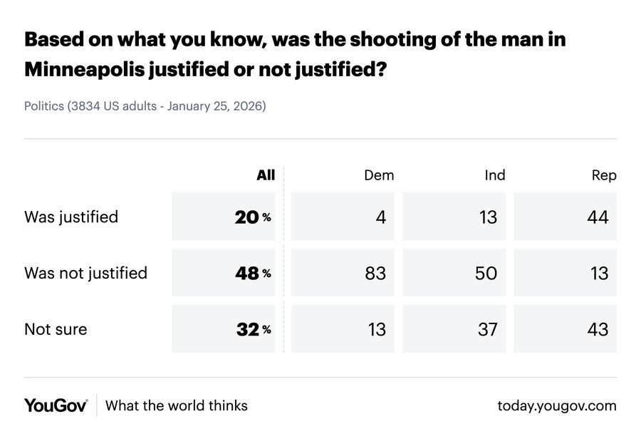 YouGov在1月25日针对3,834名美国成年人的调查，询问他们对联邦移民特工
