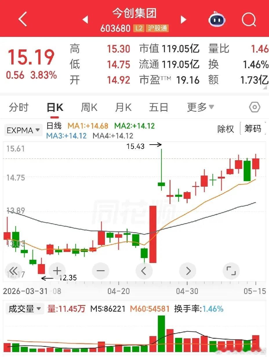 凯盛科技和今创集团的走势有点儿接近。凯盛科技，涨停板后一直是涨涨跌跌，震荡上行，