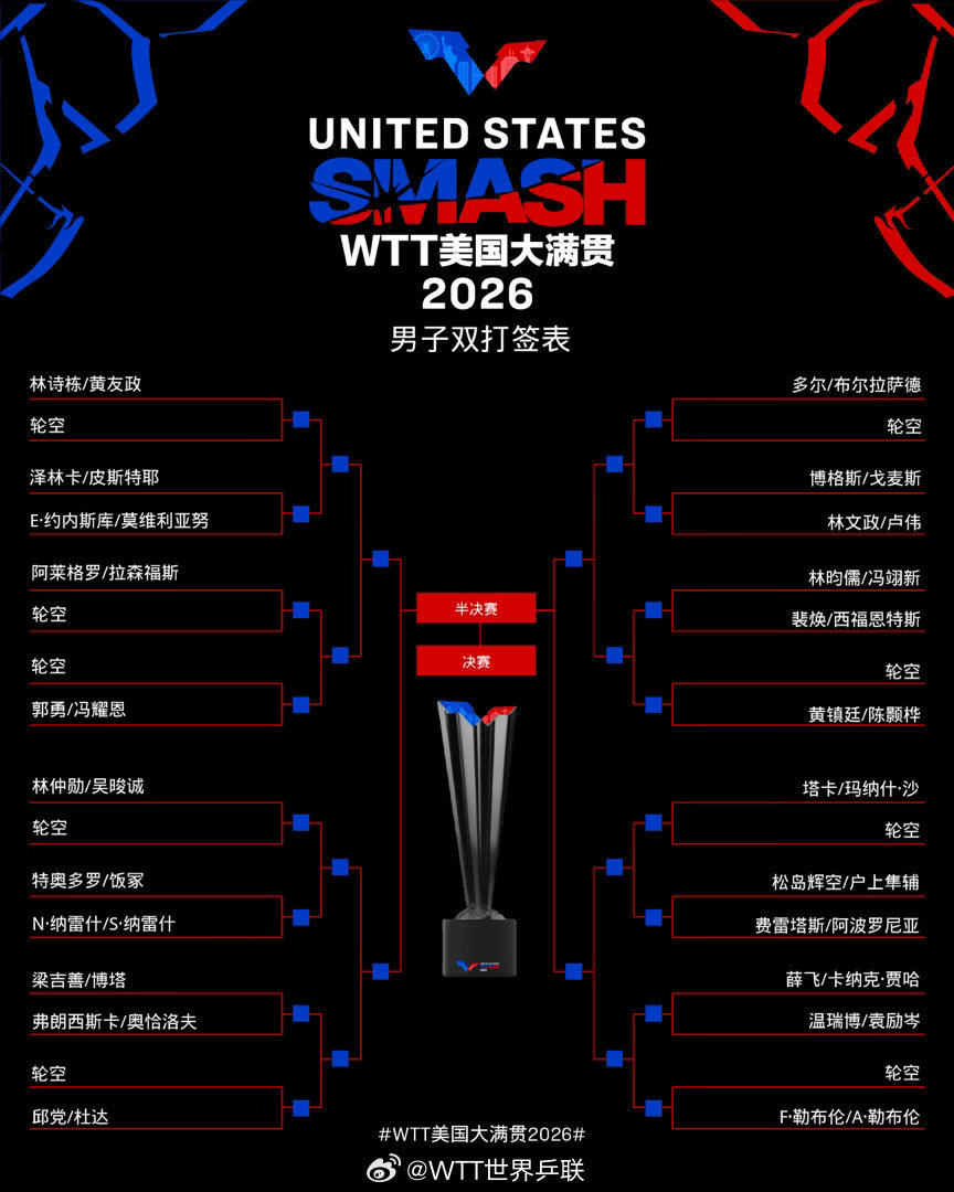 #2026美国大满贯双打签表# WTT美国大满贯双打签表出炉男双：林诗栋/黄友政