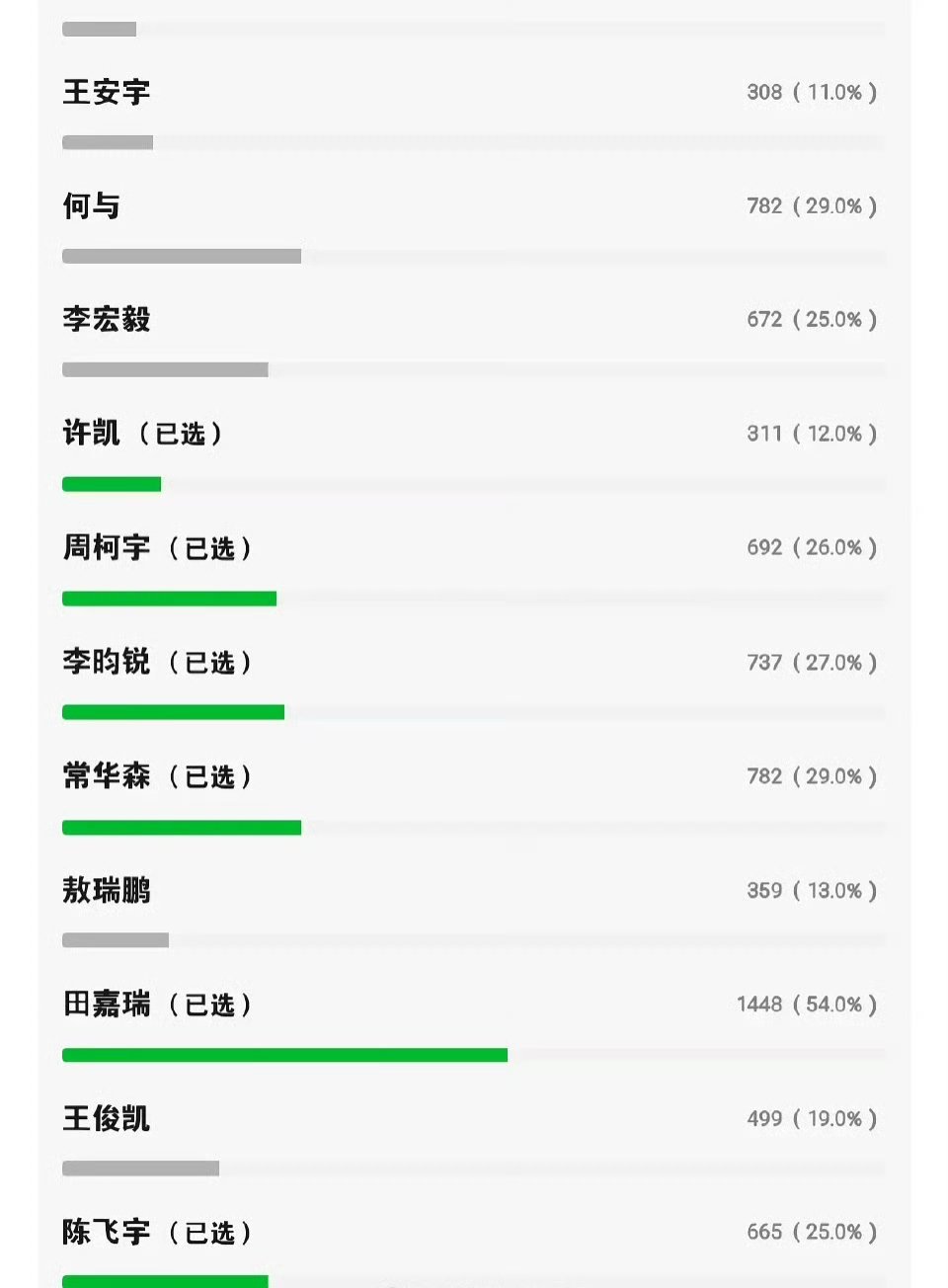 网友票选出新的内娱丑男。田嘉瑞竟然成了第一？ 