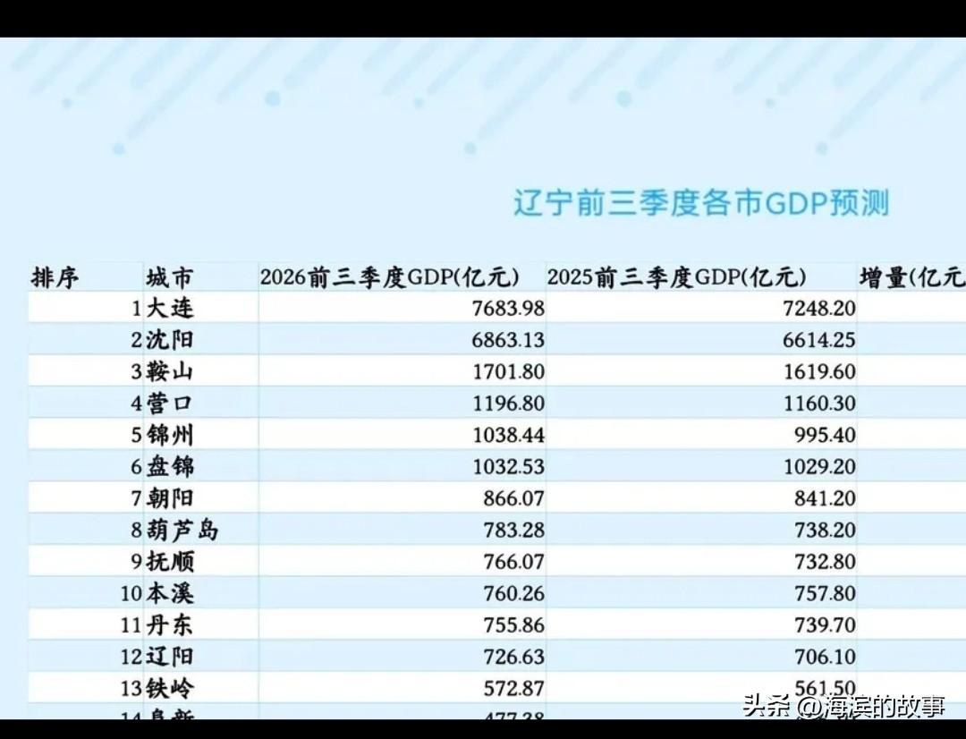 辽宁省前三季度gdp出来，辽西五个城市除了阜新常年垫底，其他的都处于中下游，这几