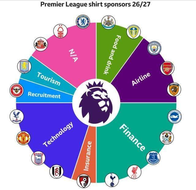 【英超胸前广告大变样，博彩禁令迫使11队更换金主】球衣胸前广告是1980年代才出