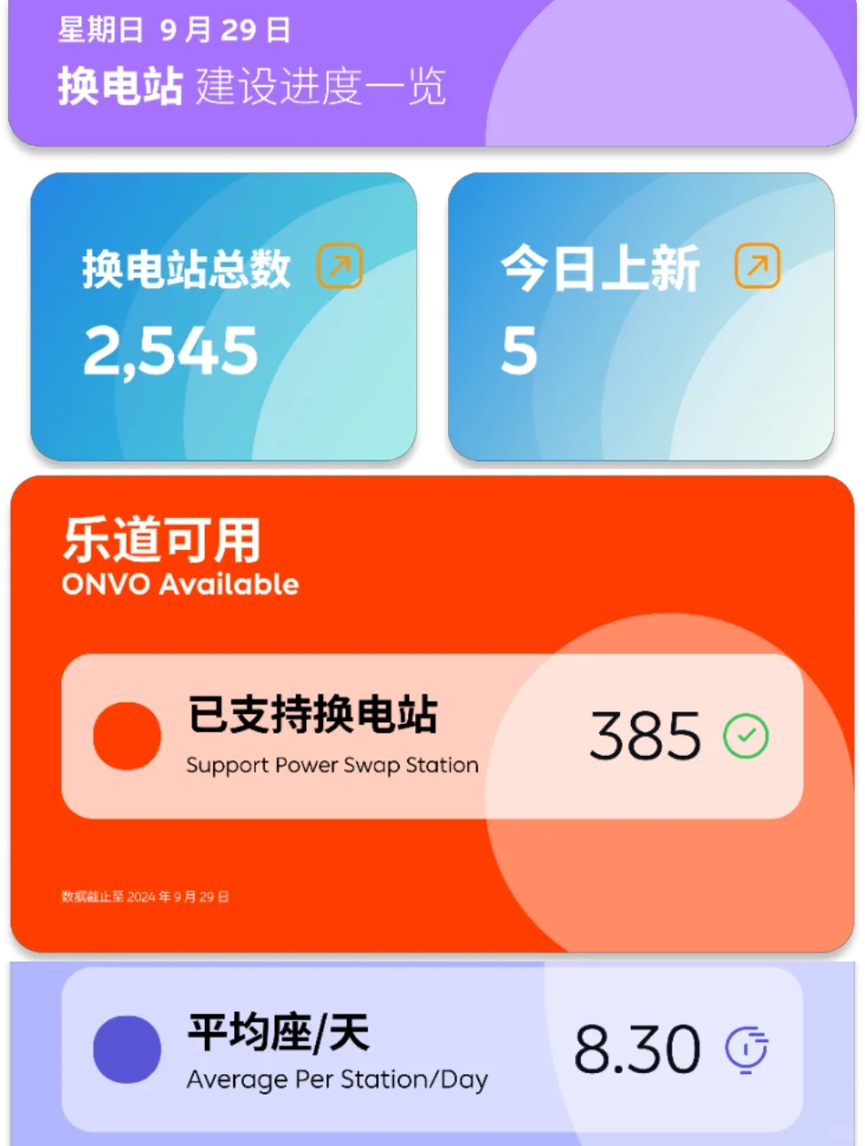 蔚来换电站基建进度｜9.29