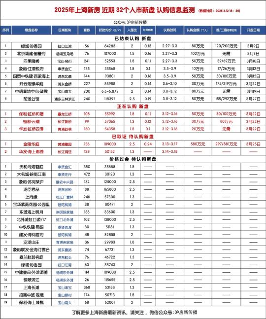 今日 上海新房 1个新盘 发布认购时间！