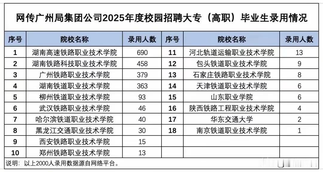 2025广铁校招结束，位于衡阳酃湖大学城的湖南高铁学院依旧是校招人数最多的高校！