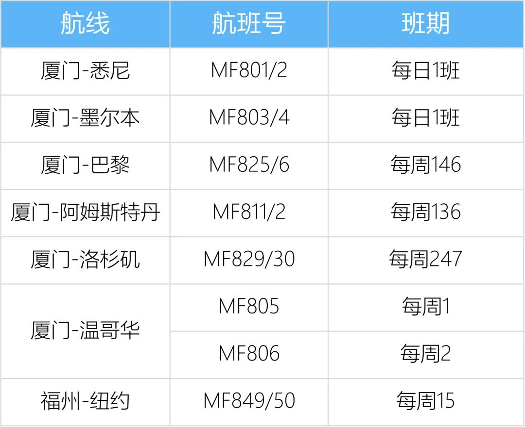 厦门航空发布2024年11月国际及地区航班信息！
 #国际航班#