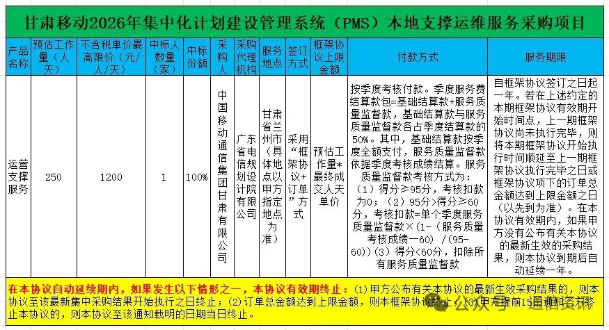 亚信科技独家中标！甘肃移动PMS运维项目990元/人天拿下100%份额
 
核心