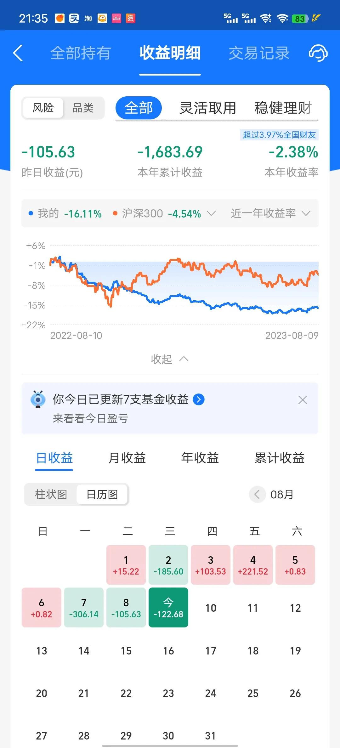 今天收益更新了，又是吃面的一天，收益率为-0.36%。本周连亏三天，真是受不了了