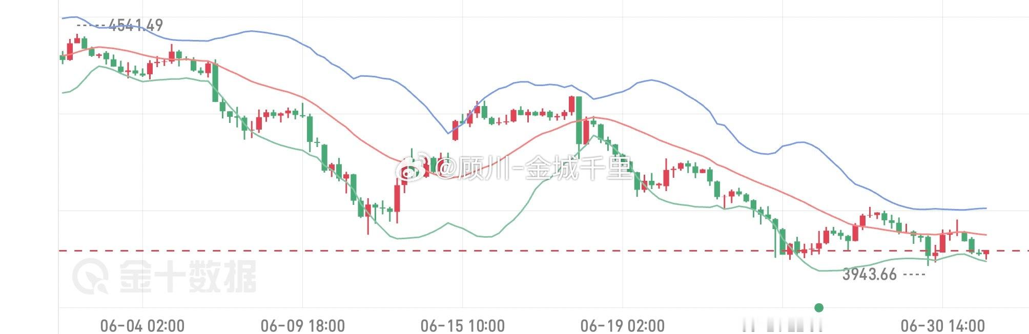 近期黄金走势如同过山车，持续陷入宽幅震荡格局。行情大概率还会在这个区间内反复拉锯