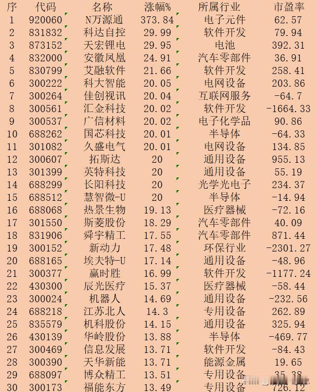 11月19日收盘，“涨幅最多”30强名单一览！

序 代码 名称 涨幅% 所属行