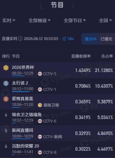 世界杯在中国的收视率爆了，看到这个热搜词条，我认为，作者一定对“爆”这个字有很深