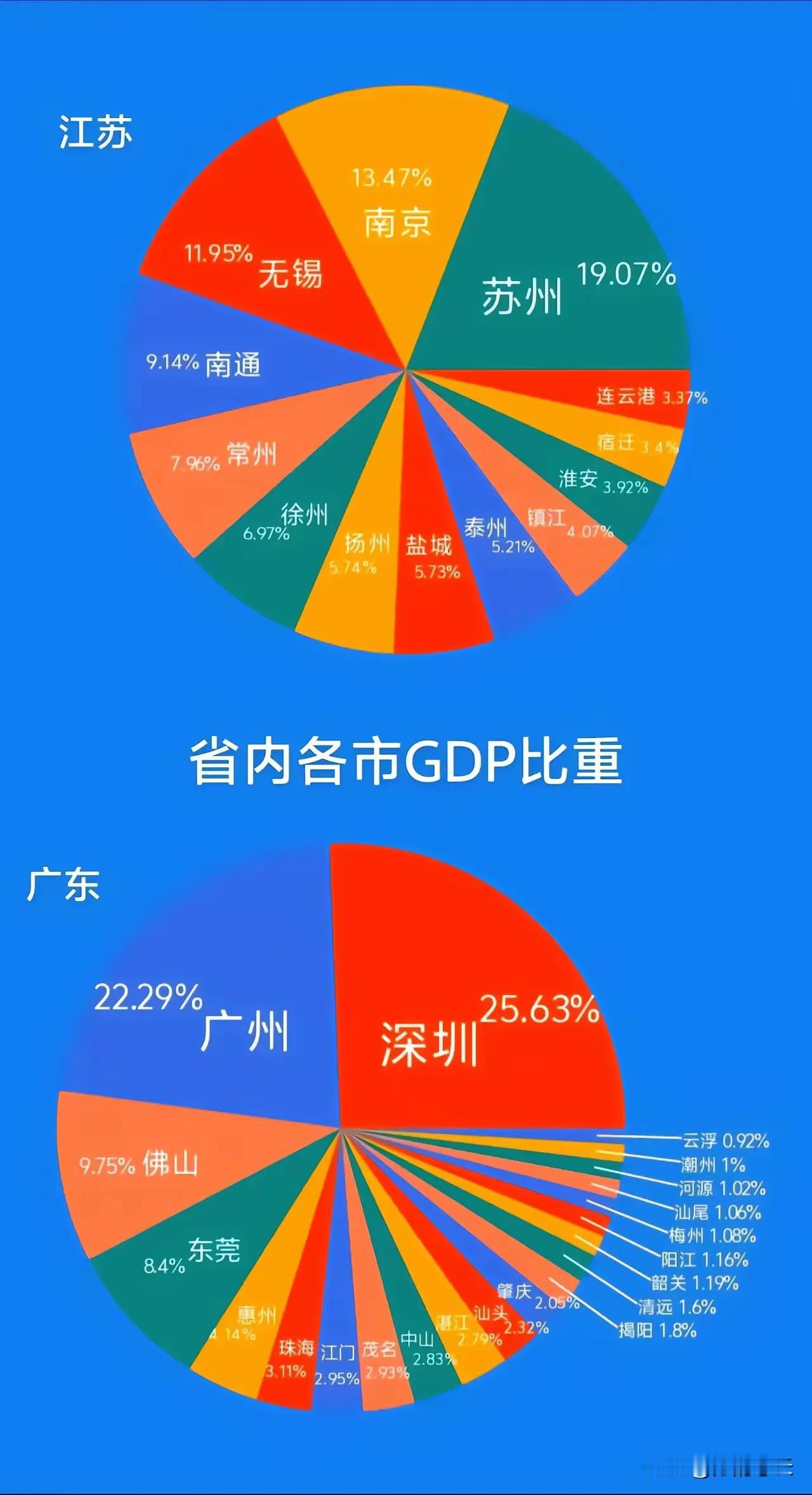 这张图很有意思，广东、江苏作为全国经济发展的两大龙头，虽然江苏经济总量暂时还落后