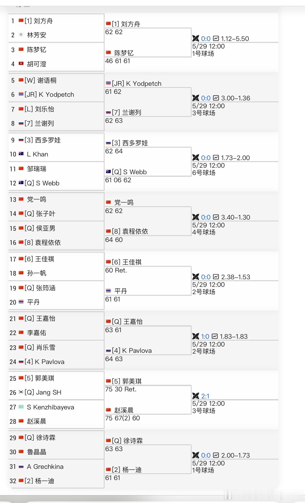 🇨🇳马鞍山W15首轮完整赛果：1-8 号种子 都晋级到第二轮第二轮焦点战： 