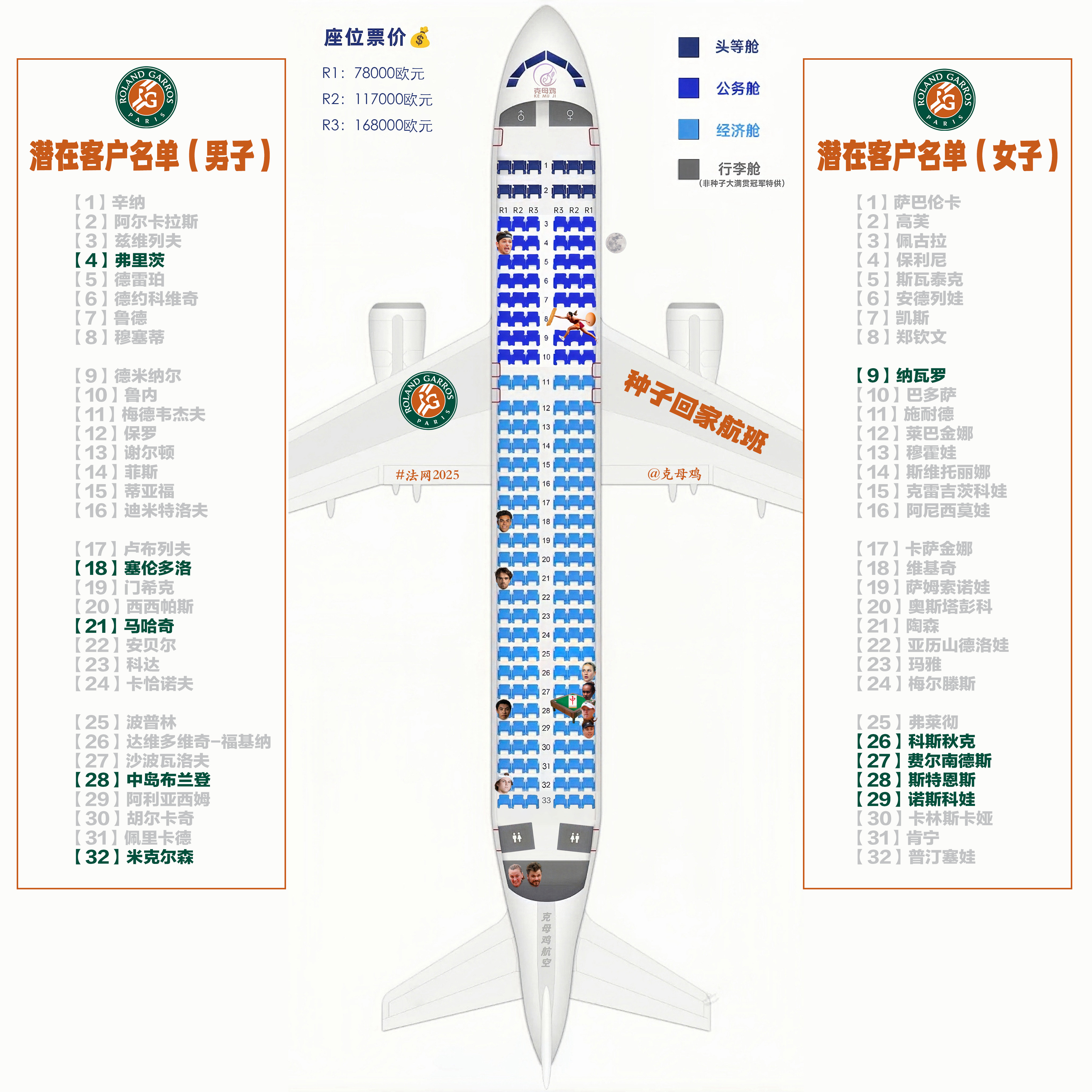 【2025法网种子回家航班 第2️⃣天售票情况✈️】第二天本航班虽然只卖出三张票