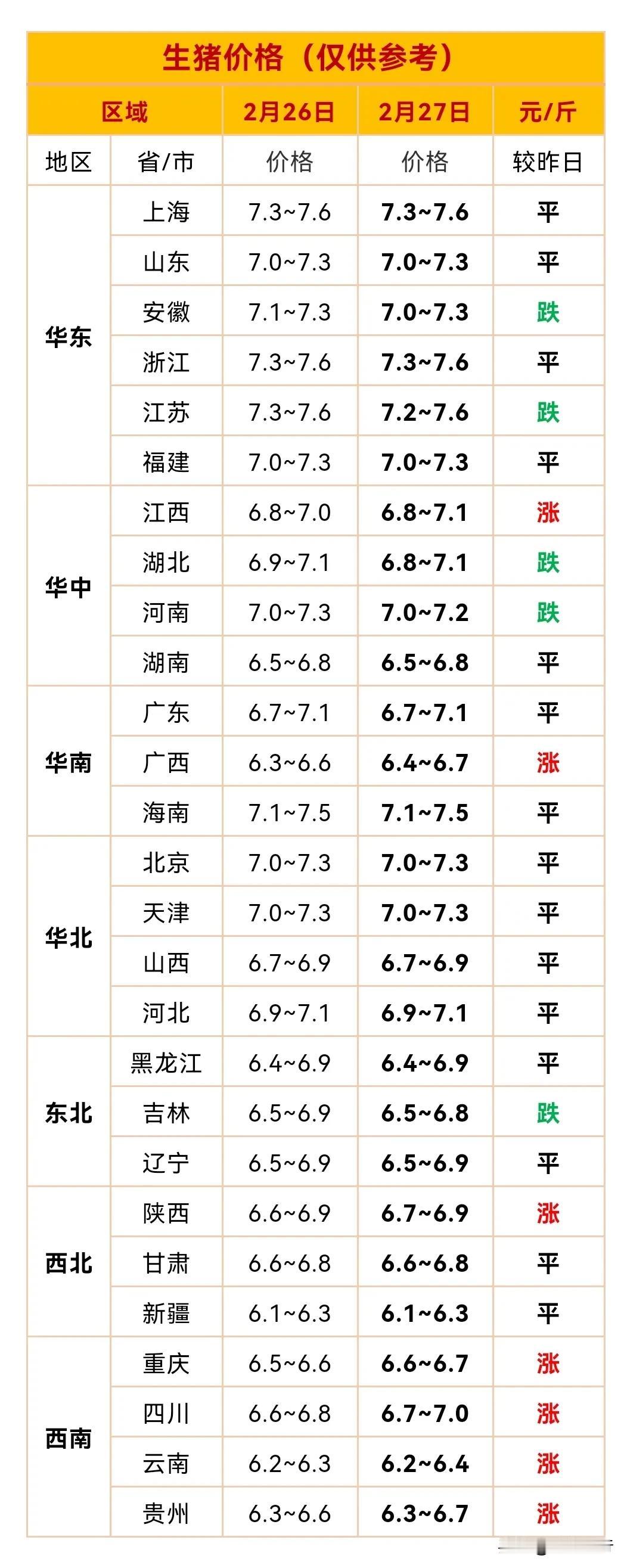 2月27日，猪价继续躺平！
7地上涨，5地下跌，18地持平。
最低价新疆6.1元