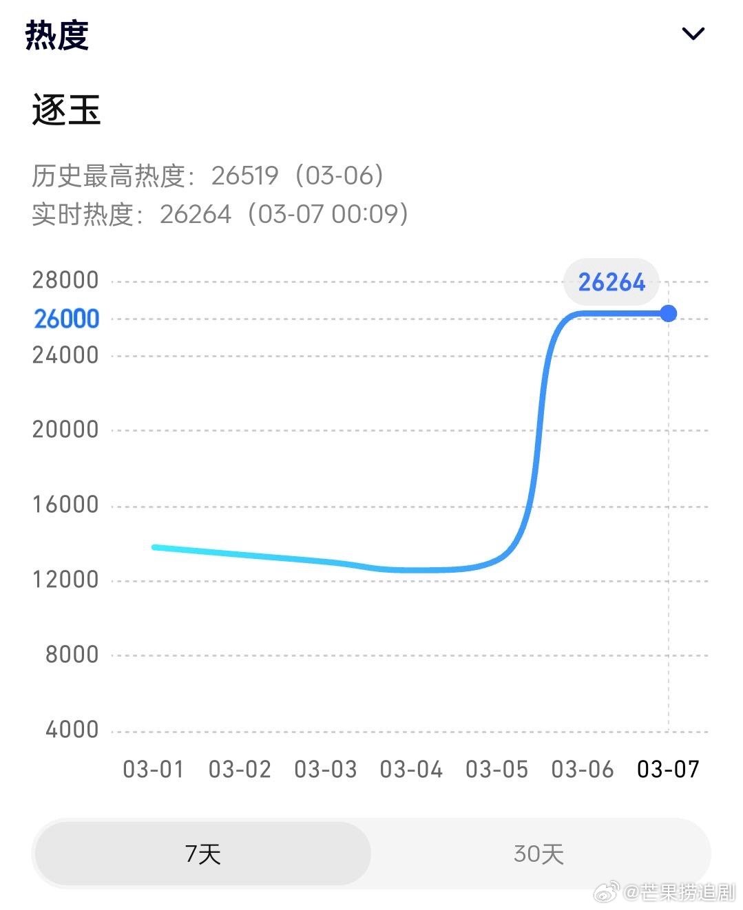 红是张凌赫的宿命，《逐玉》两个平台的首日最高热度有了，爱奇艺站内最高热度是790