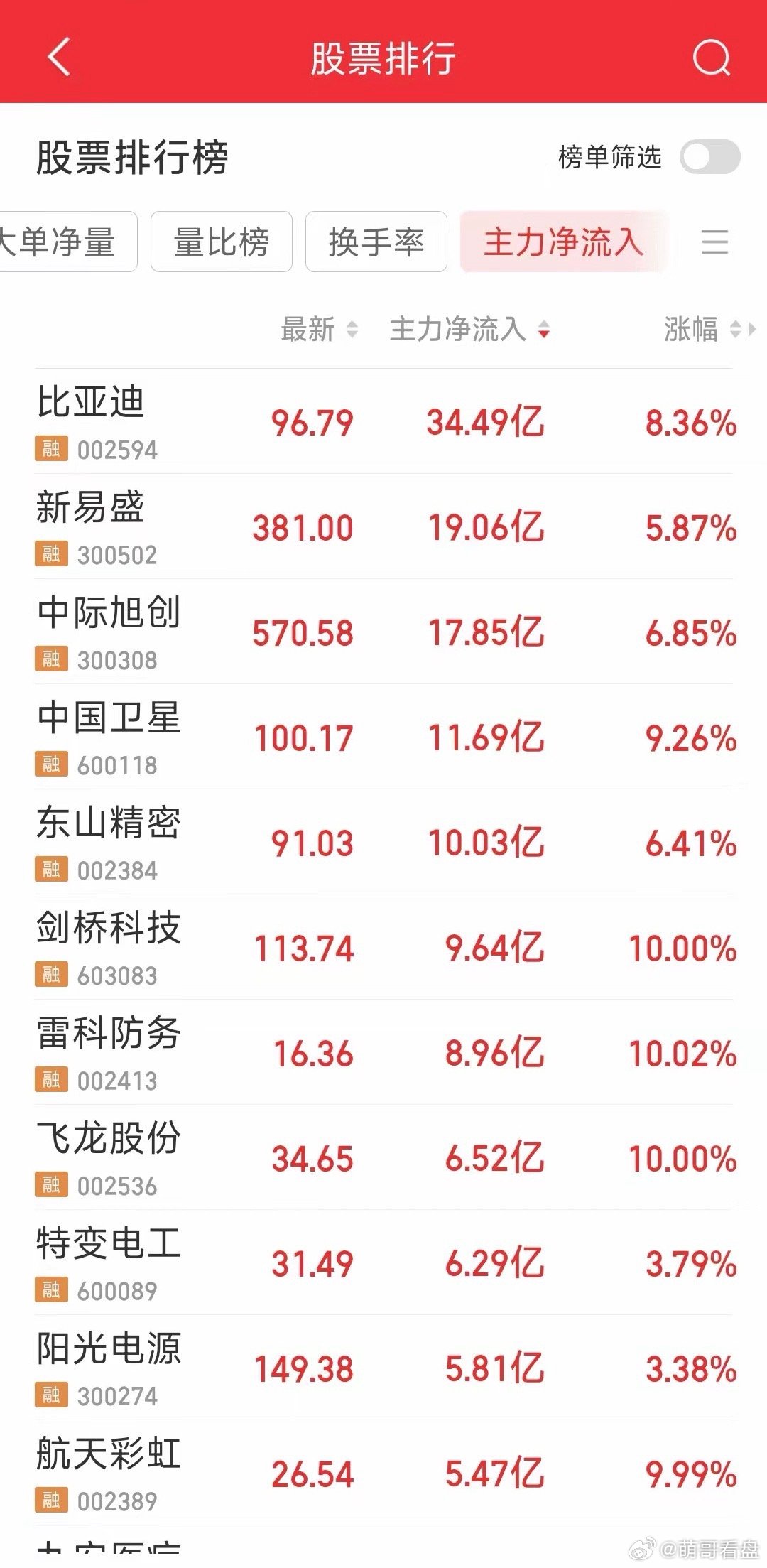 今天大资金主力净流入前十机会速览（3月2日）1. 比亚迪（002594）：主力净