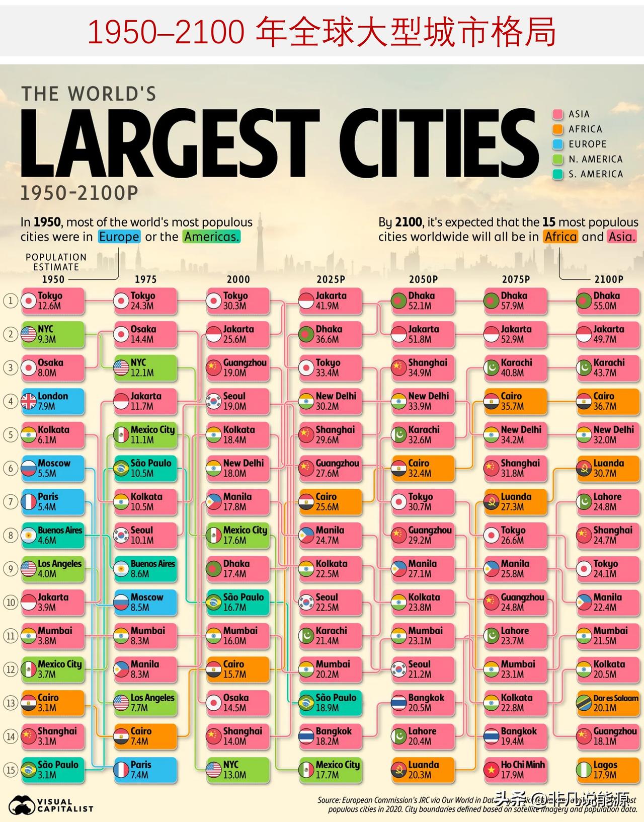 1950–2100 年全球大型城市格局是如何演变的？

一百五十年间，耳熟能详的