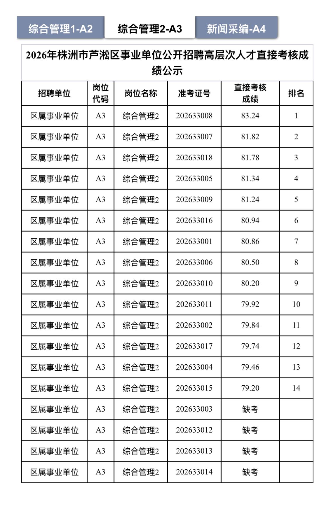 【湖南株洲】2026年株洲市芦淞区事业单位公开招聘高层次人才直接考核成绩公示发布