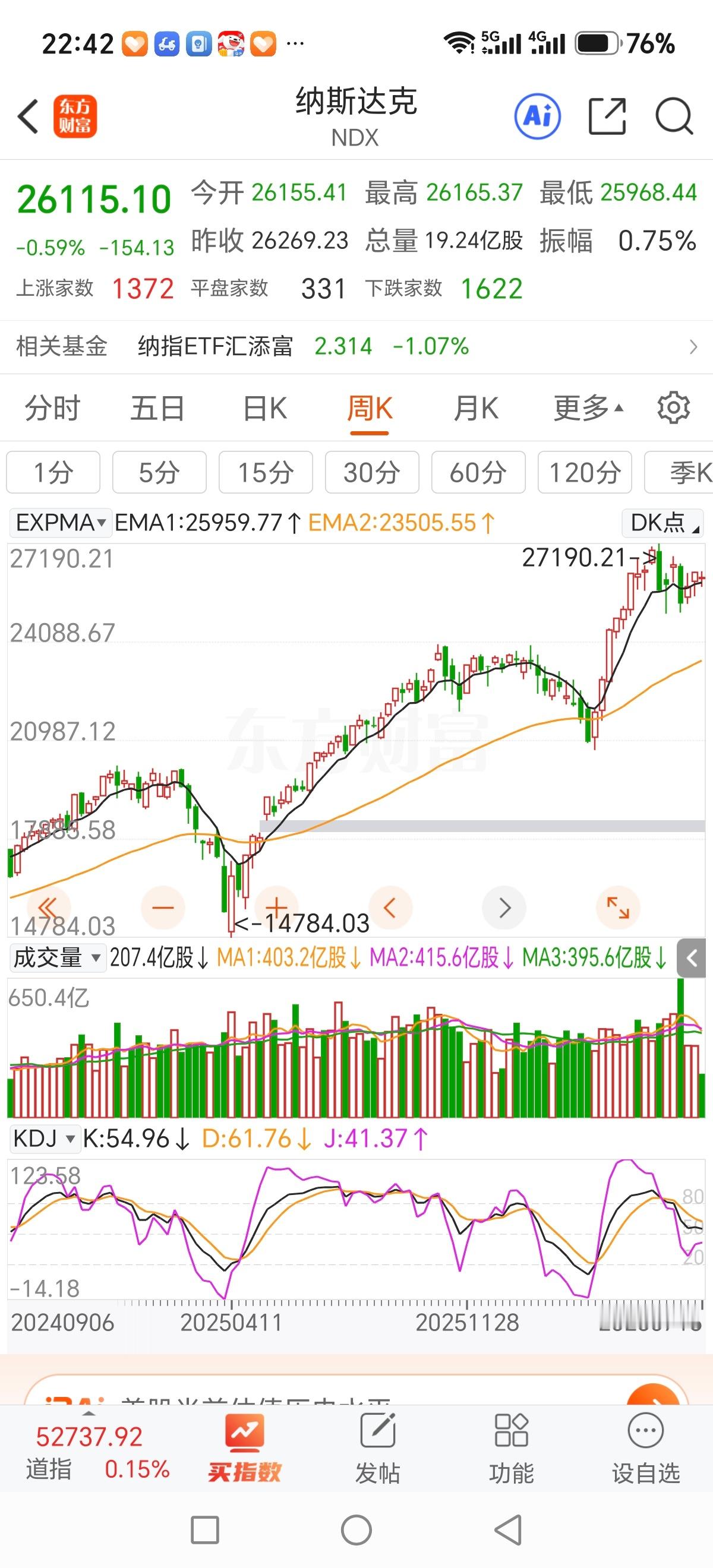 纳斯达克的这种日象和周象，后面大概率会是暴跌 