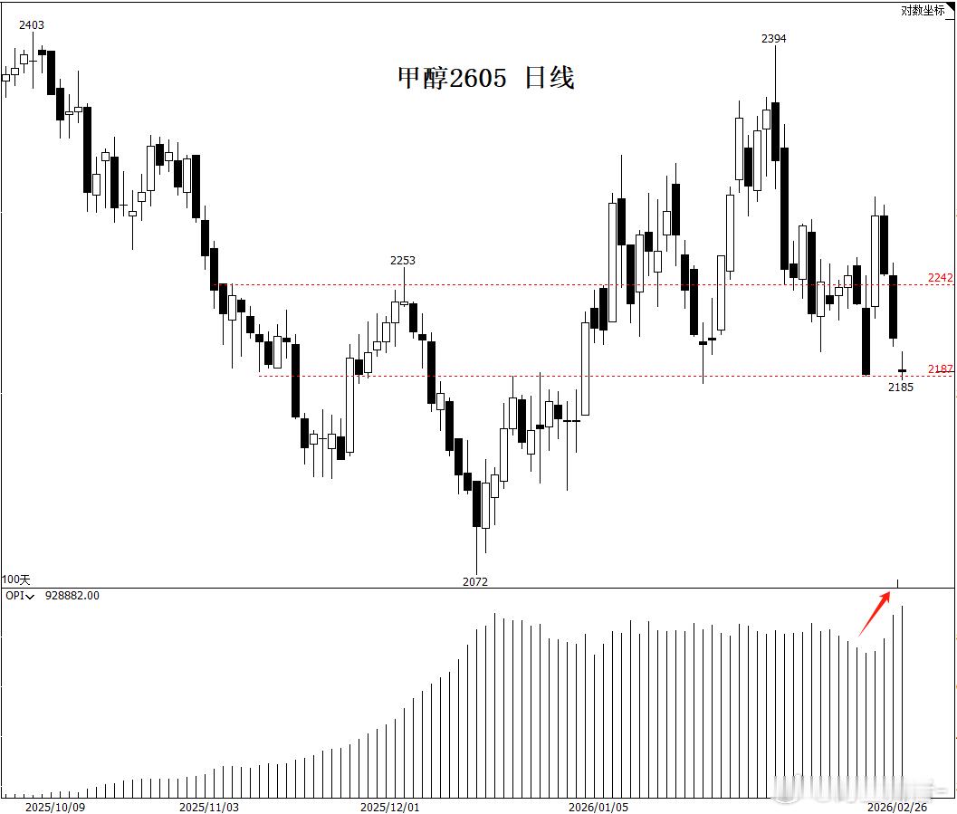 甲醇 持仓创近几个月新高，就等美伊谈判一锤定音了。期货