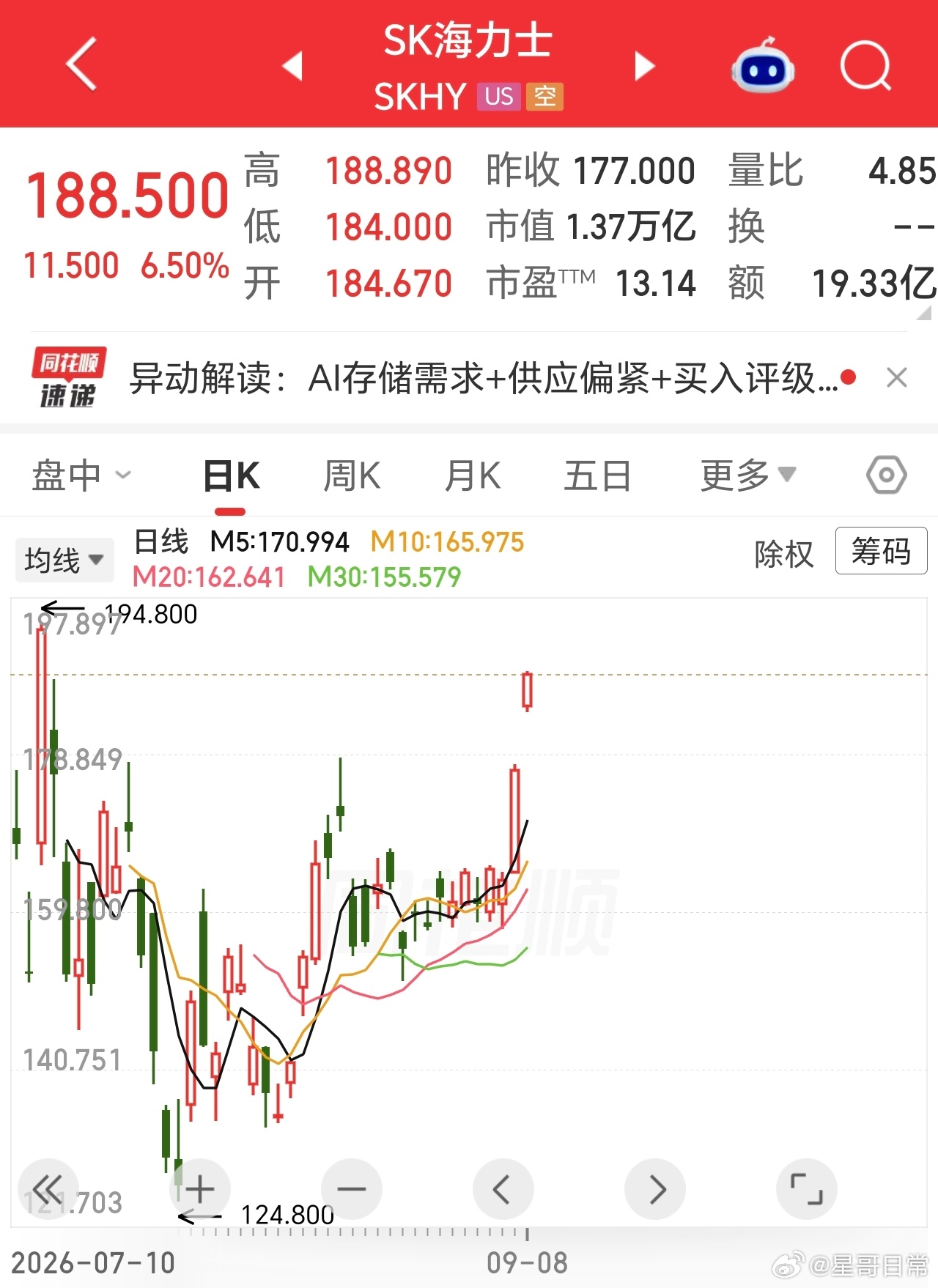 美股海力士，即将创历史新高了[哈哈] ​​​