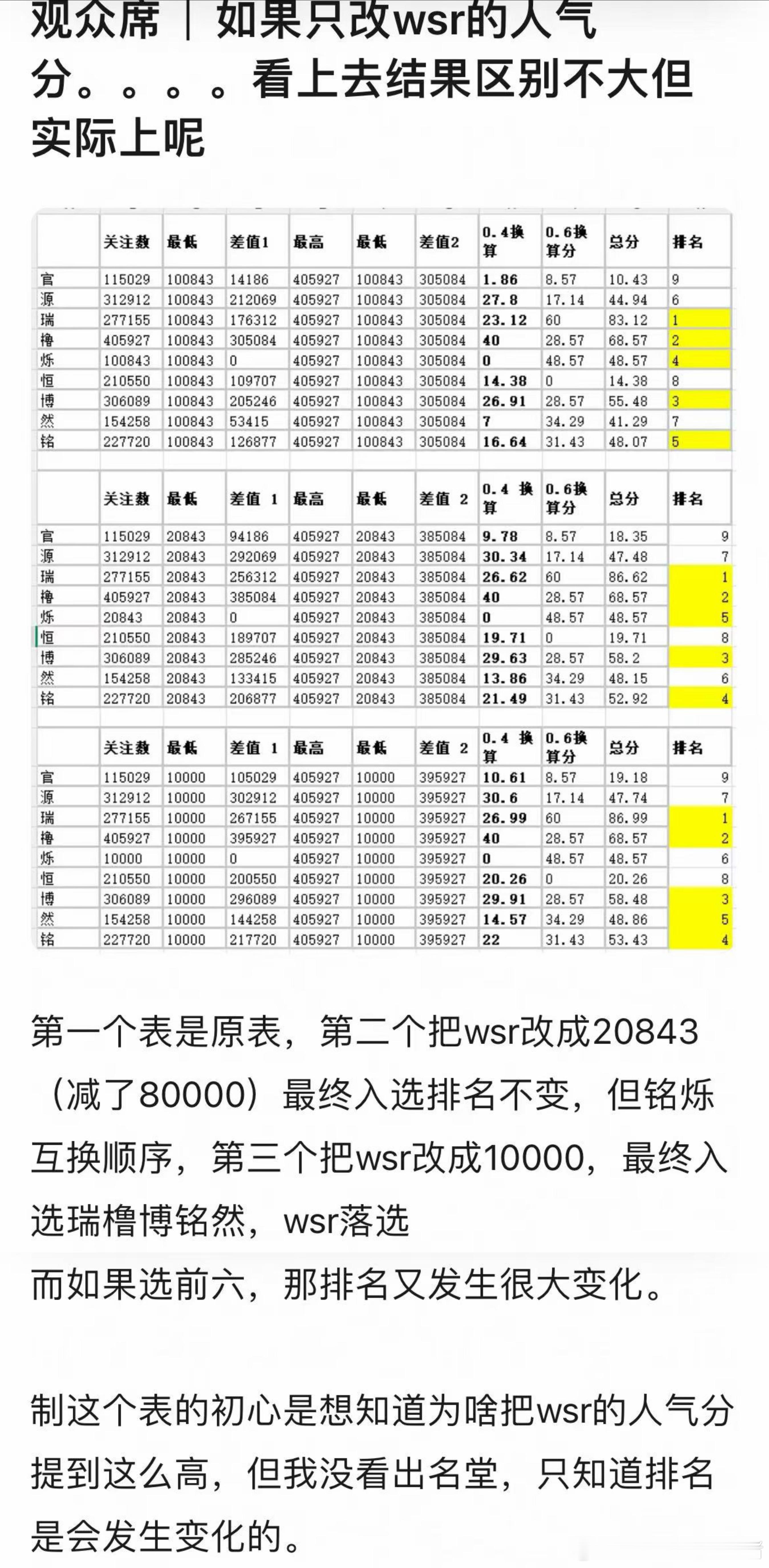 张奕然人气分为了保皇子选舞台没有给张奕然做局的可能性有多大？ 