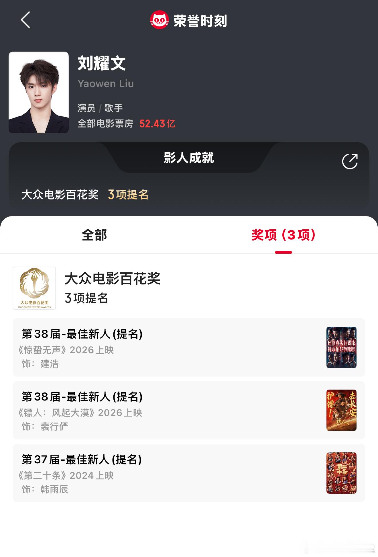 刘耀文演员奖项又加二《惊蛰无声》饰：建浩提名第38届-最佳新人《镖人：风起大漠》