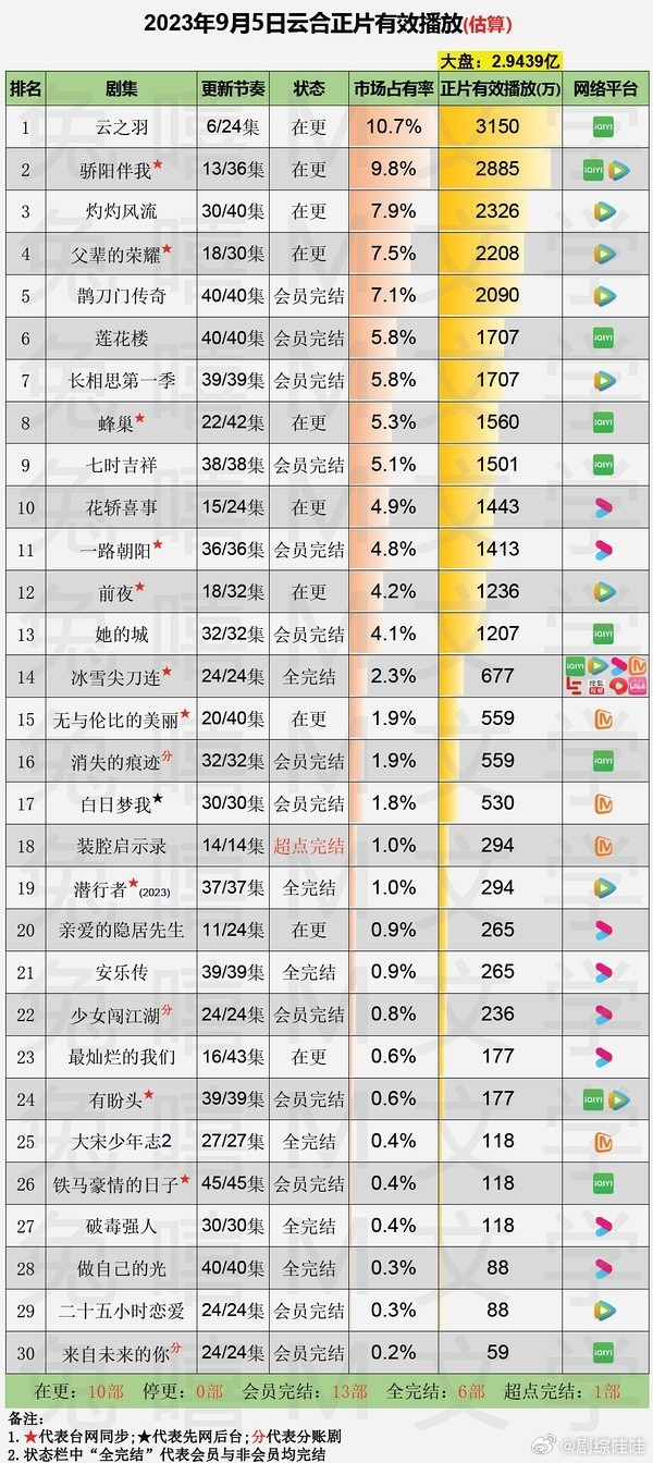 9.5云合播放量（兔嘻版）  云之羽，        3150（-60） 骄阳伴