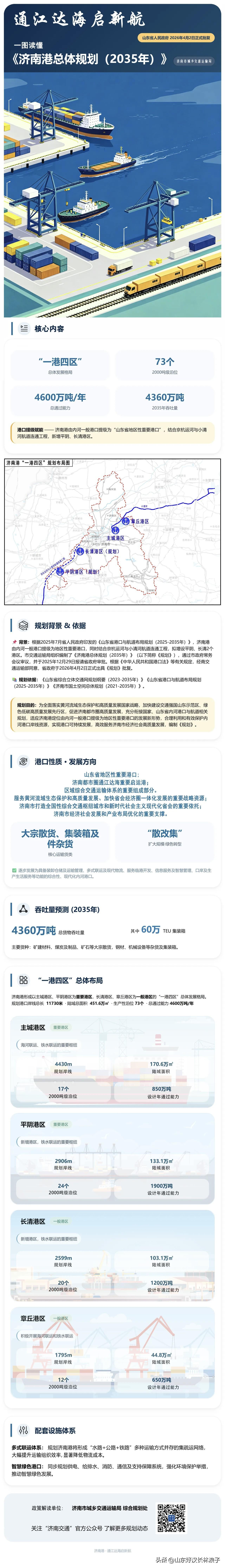 通江达海启新航～
官方解读～～一图读懂：济南港总体规划（2035年）