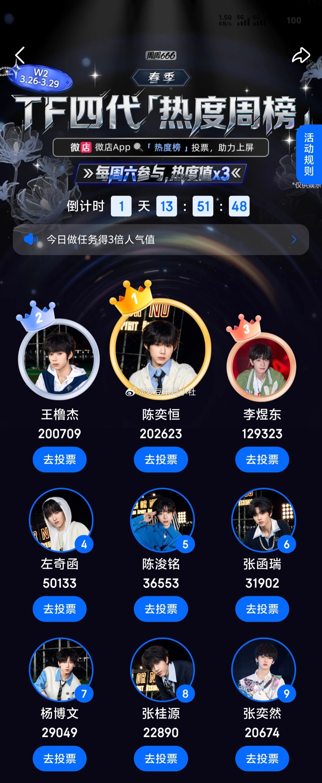 🎀TF四代WD热度值：陈奕恒 > 王橹杰 > 李煜东 > 左奇函 > 陈浚铭 