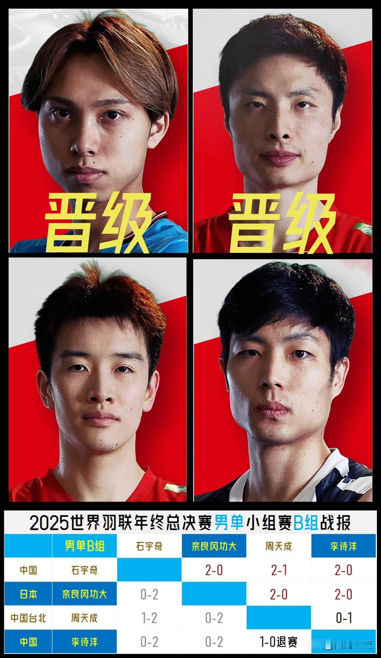 【男单B组收官！奈良冈功大两轮强势横扫，遇到石宇奇被横扫没脾气！】

石宇奇不愧