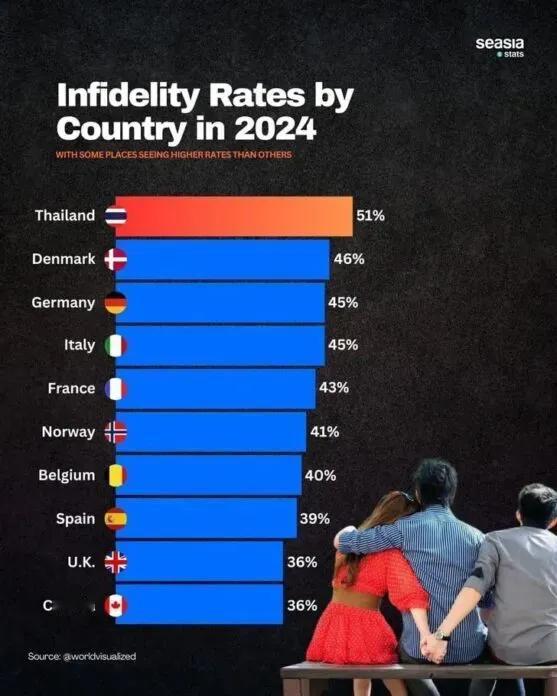 太尴尬啦，泰国被评“全球最易出轨国家”，出轨率竟然高达51%!


真是不可思议
