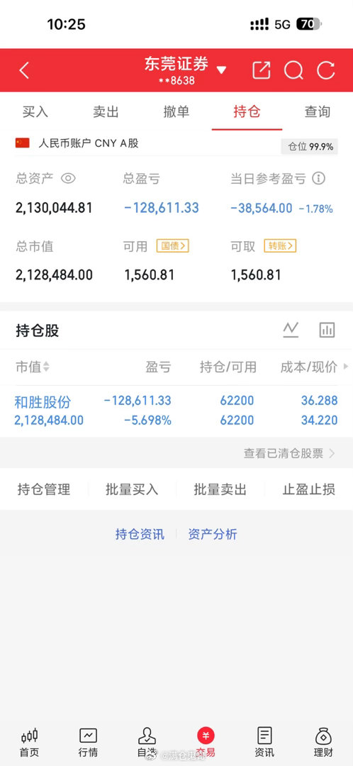 和胜，目前亏5个点，不算多，在洗洗就好啦，不要急……a股 收到的点个赞回复666