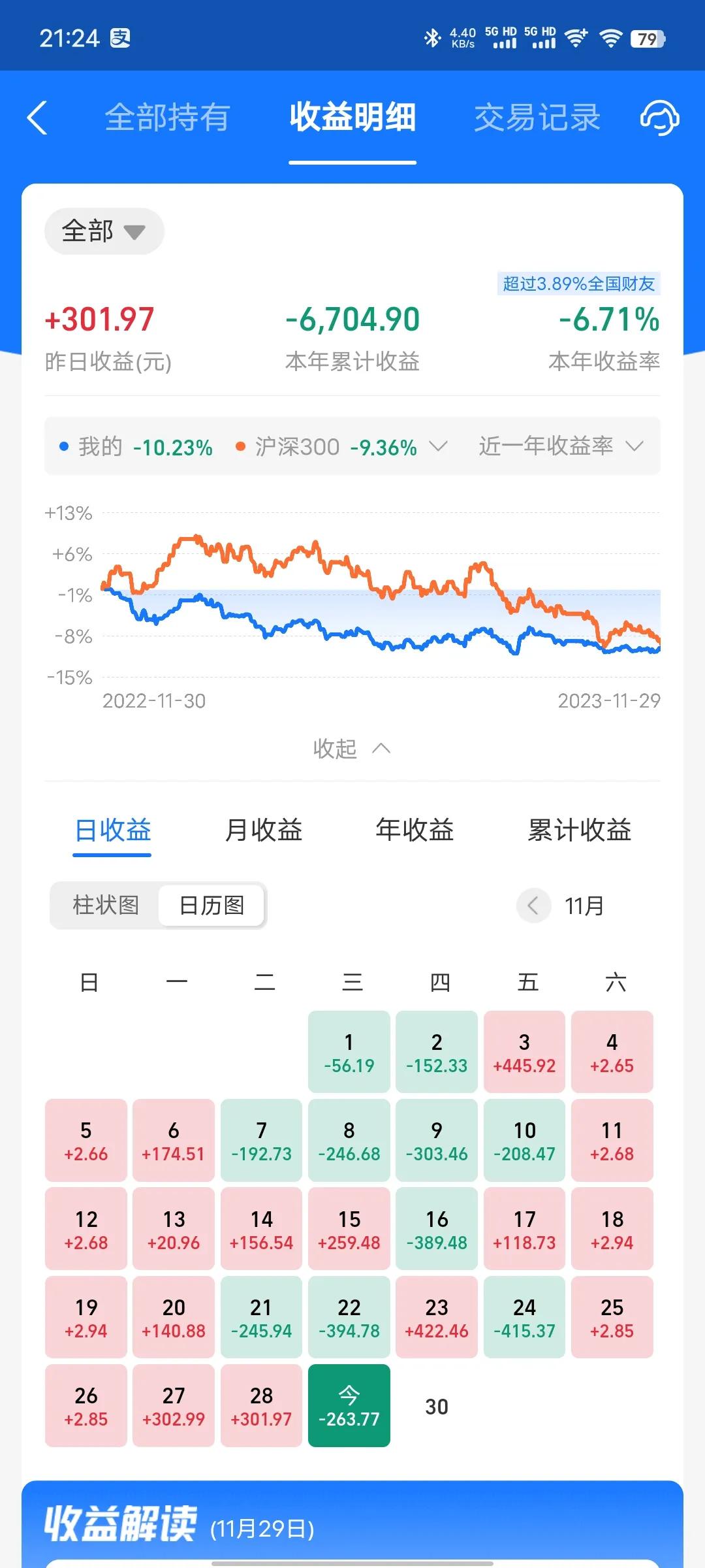 今天收益更新了，收益率为-0.8%左右，主要是新能源汽车大跌导致亏损。最近新能源