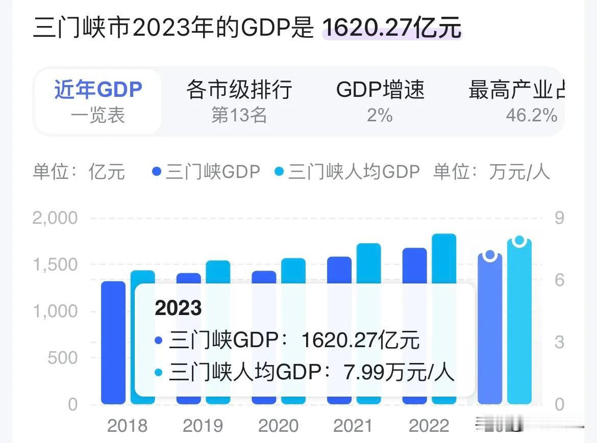 三门峡2023年的人均GDP是7.99万元。人均工资是2.9万多，不到3万元。这