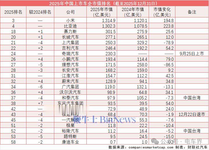 全球车企市值榜：特斯拉第一，小米第三，比亚迪第四