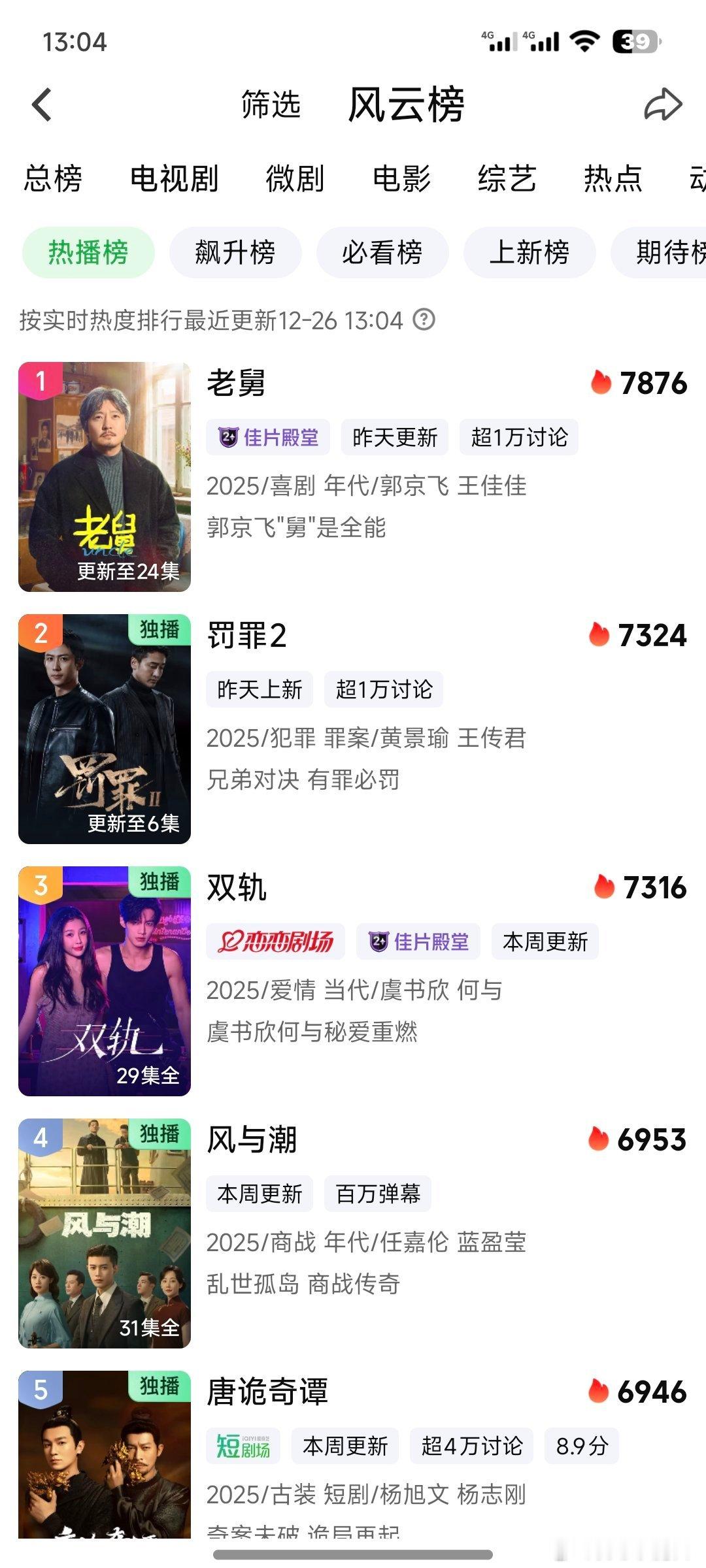 罚罪2纯空降，热度追得不错，慢慢涨起来了，很多人都不知道播了 