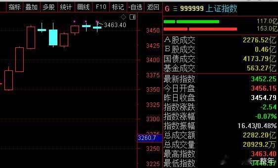 A股 指数高高的挂在这里，横盘越久越容易往下啊[加油] ​​​