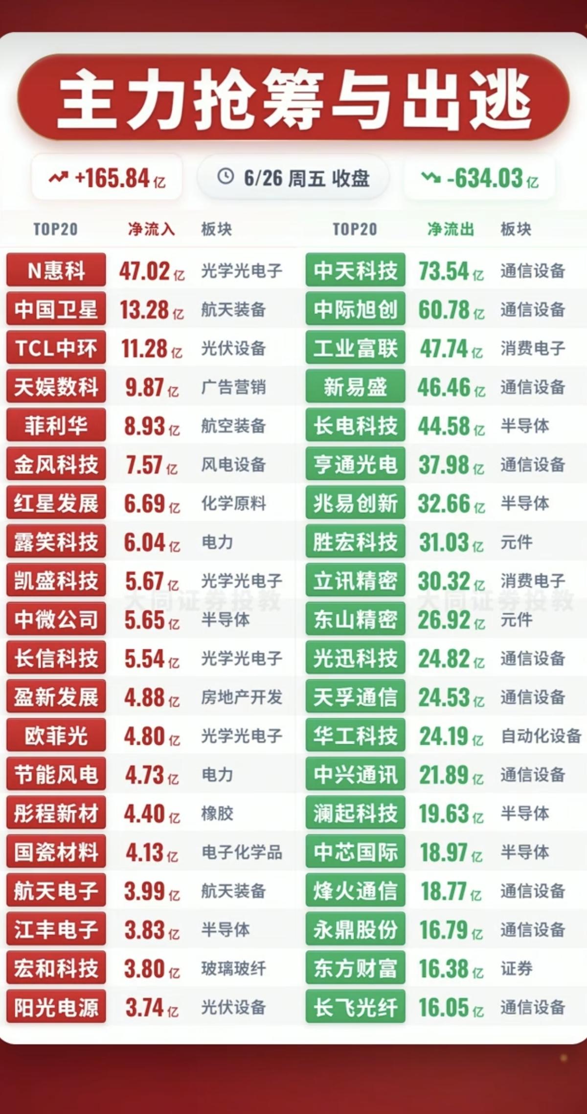 6.26周五  主力大资金  流向监测TOP20！

资金抢筹：
橡胶、半导体材