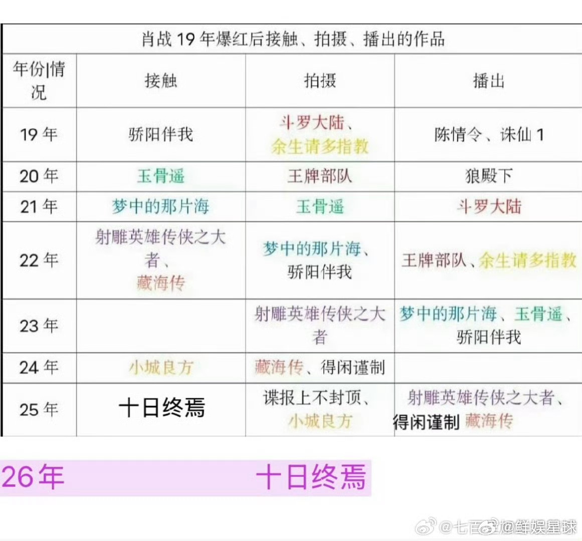 肖战4月2日进组十日终焉肖战4月进组十日终焉 燥候 肖战4月2日进组十日终焉 
