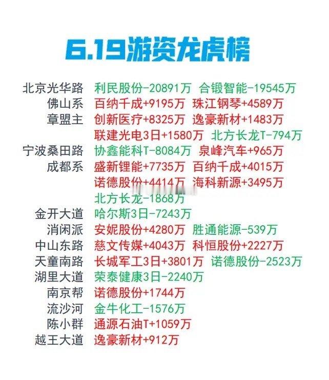 6月19日游资龙虎榜，游资动向 ​​​