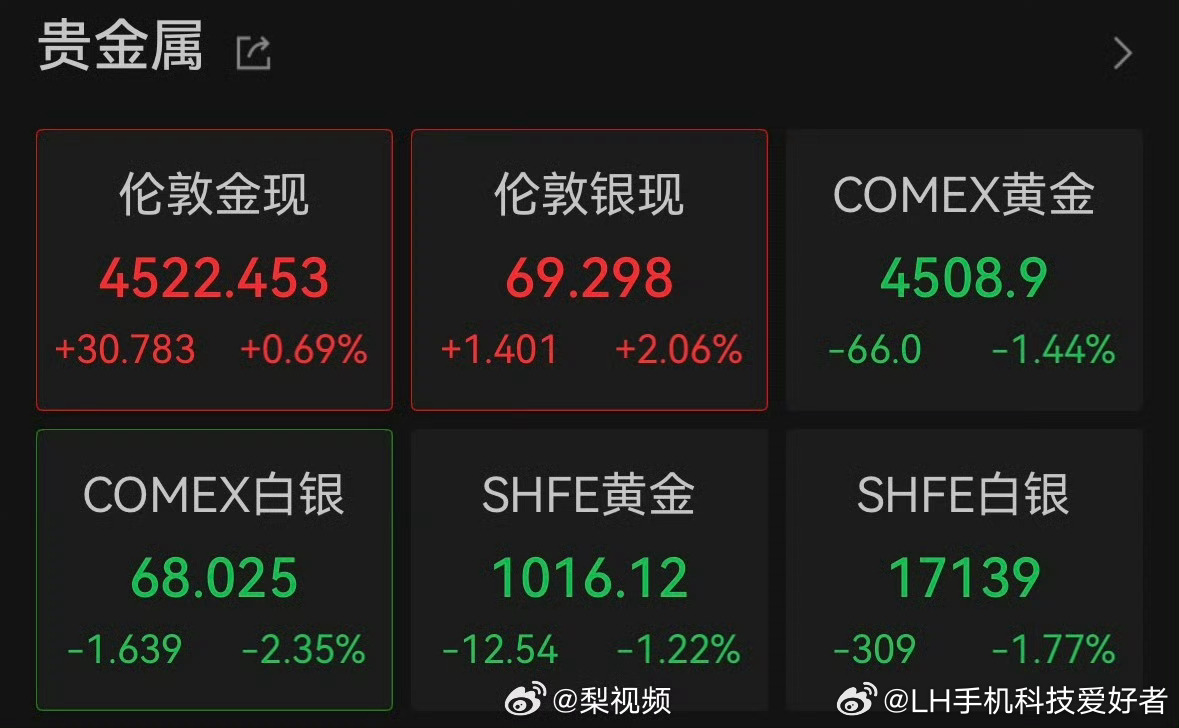 LH手机科技爱好者黄金白银的价格上涨，但是也没持续多久，目前依然是个不稳定的局面