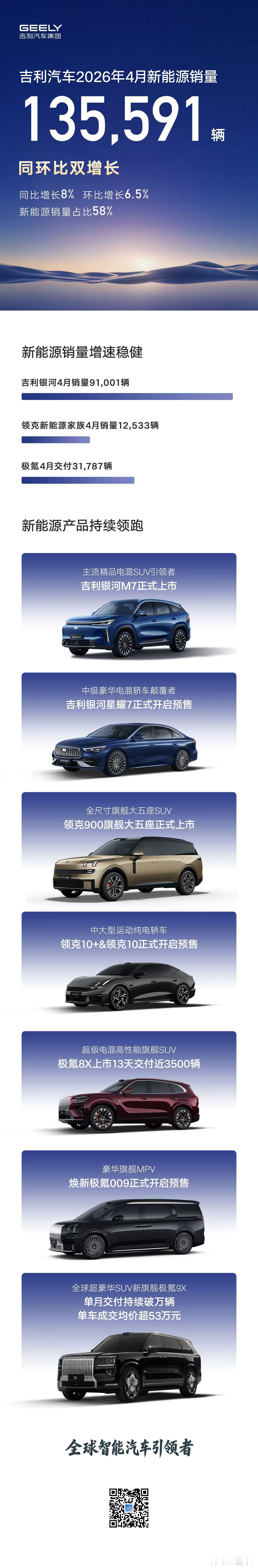 吉利的品牌矩阵经过整理后区分得更清楚，产品市场竞争力也进一步加强，销量稳步提升，