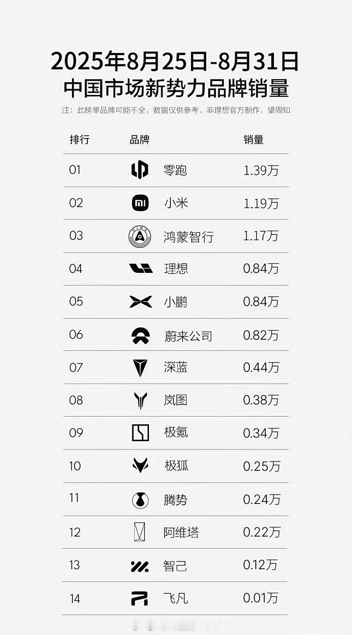 上周新势力销量榜，零跑很猛啊，稳居第一，半价理想的称号非浪得虚名，能少花点钱把事